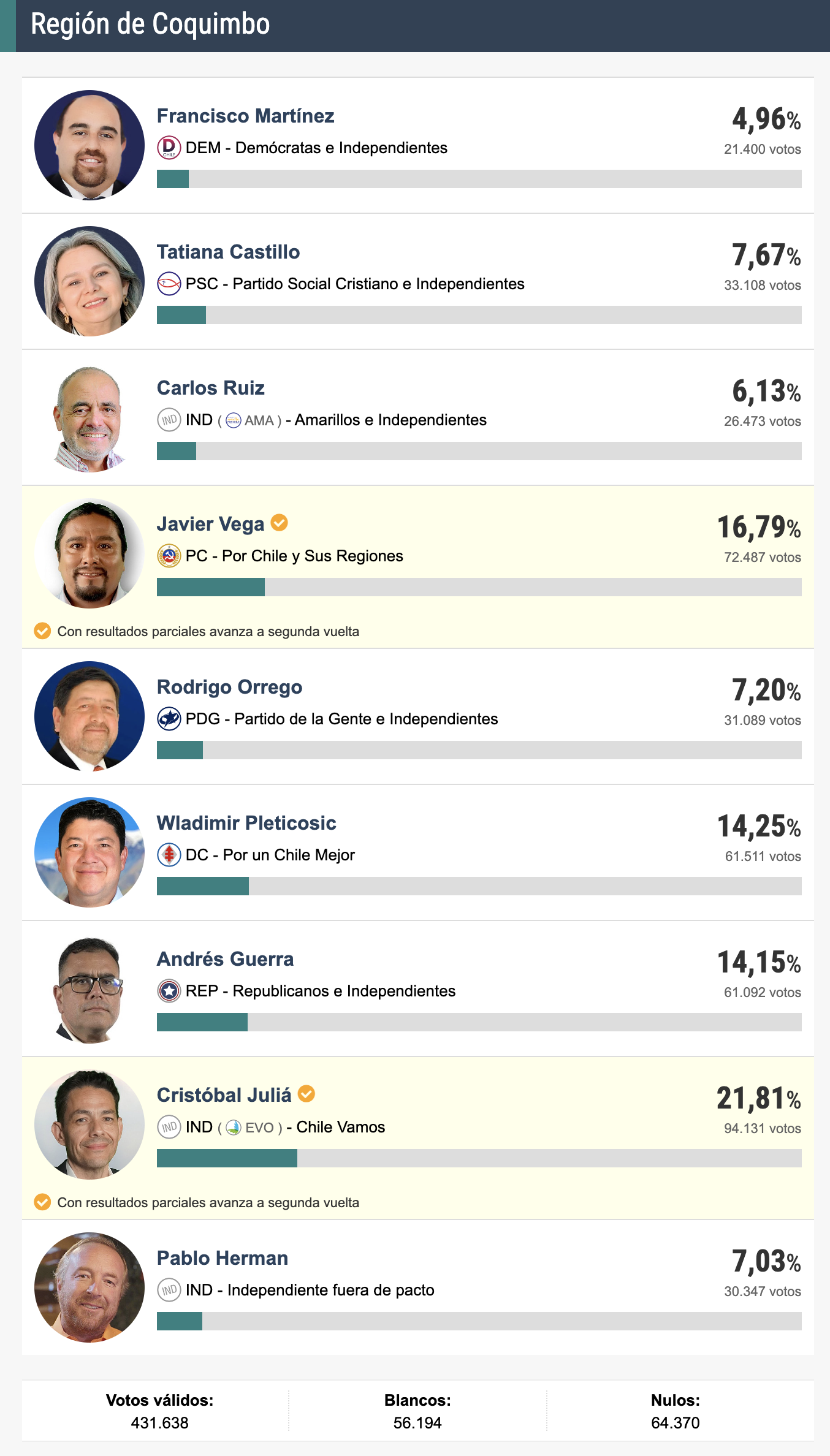 Resultados elecciones Gobernador de Coquimbo: Cristóbal Juliá y Javier Vega pasan a segunda vuelta